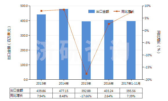 2013-2017年11月中國其他聚酯紗線（捻度≤50轉(zhuǎn)/米）(HS54024700)出口總額及增速統(tǒng)計